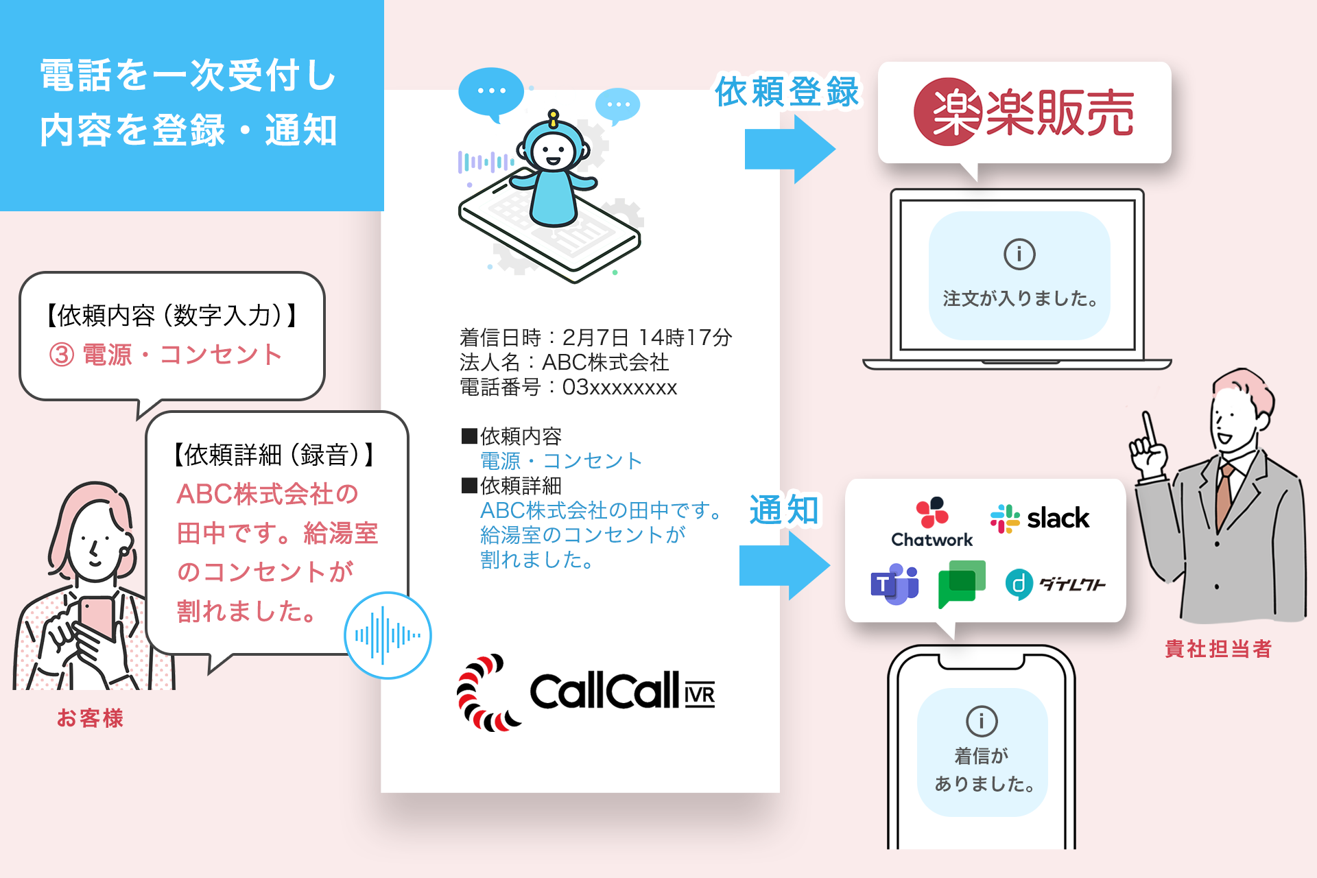 電話を一時受付し内容を登録・通知